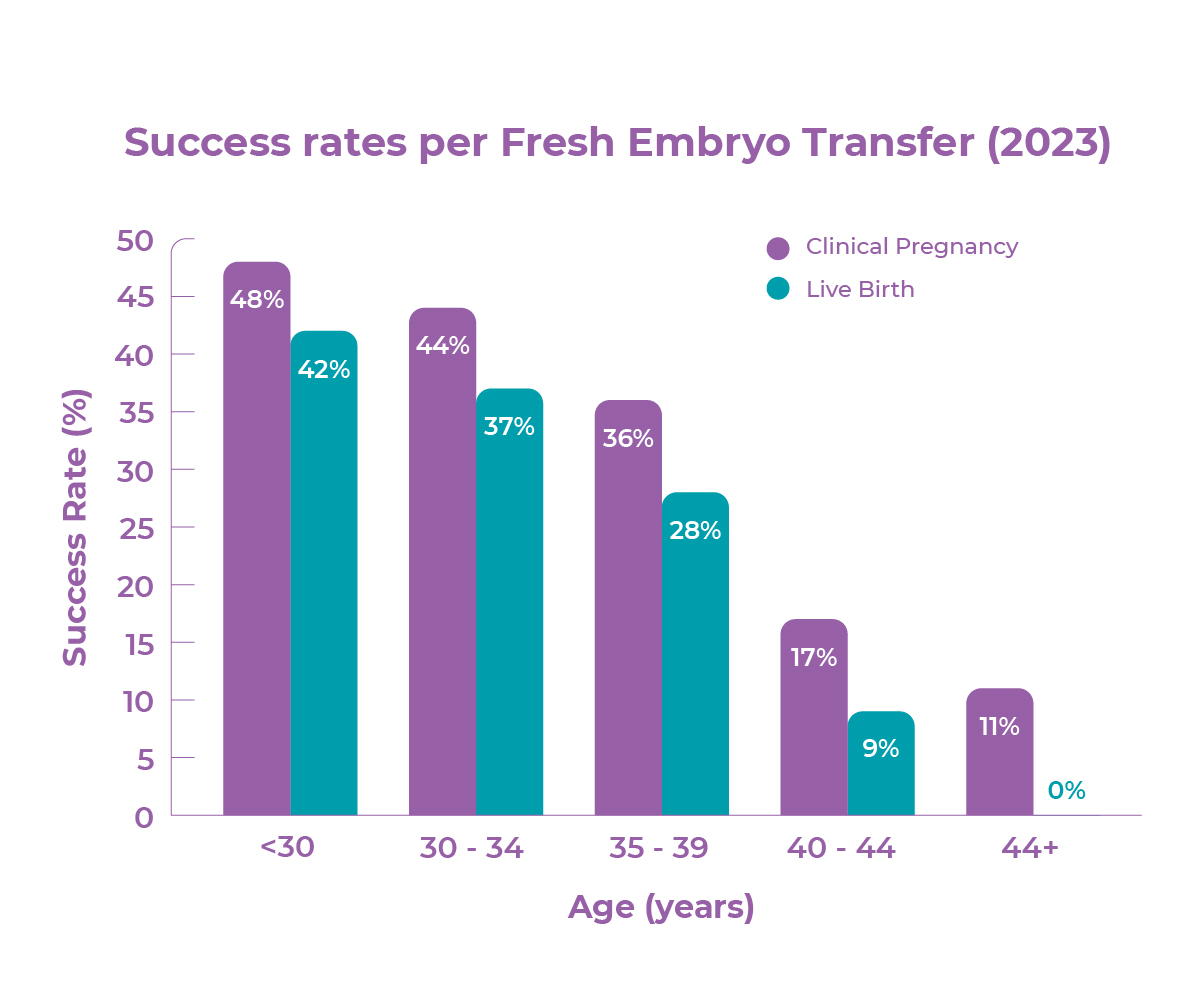 Success rates per Fresh Embryo Transfer 2023